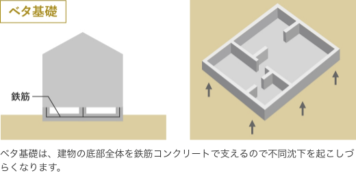 ベタ基礎