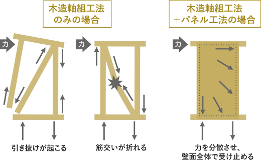 木造軸組工法のイメージ図(左)と木造軸組工法+パネル工法のイメージ図(右)