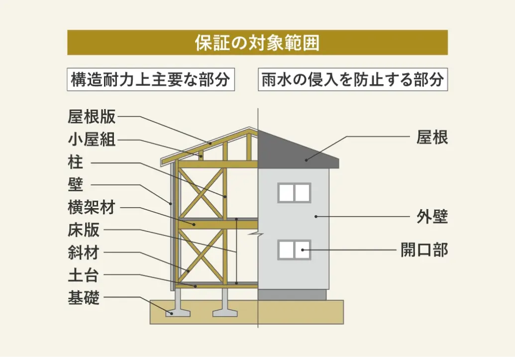 保証の対象範囲