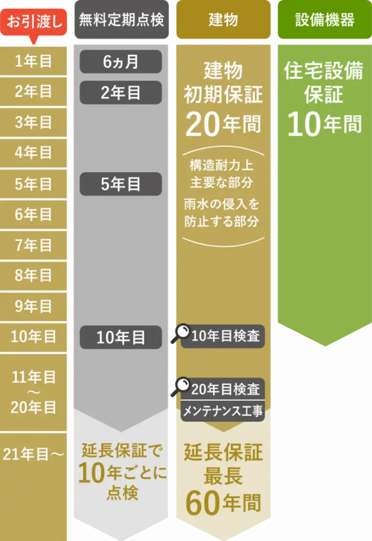 保証期間